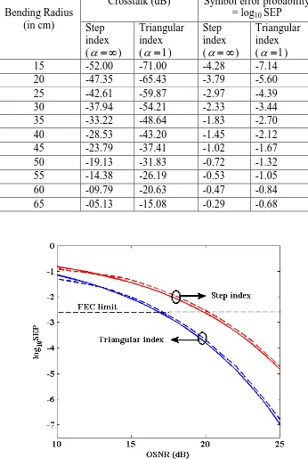 Table I. Crosstalk and SEP comparison for triangular and step index profile MCF OI 