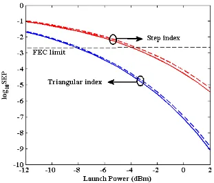 Fig. 5. SEP as a function of launch power for QPSK modulated system in step index and triangular index MCF OI