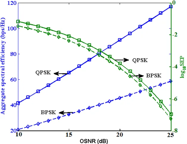 Fig. 8. Aggregate spectral efficiency and SEP as a function of OSNR for BPSK (   ) and QPSK ( 1) 