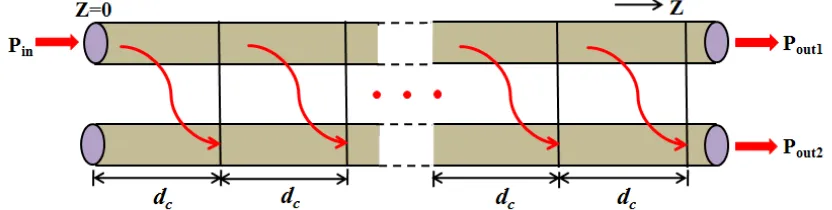 Fig. 1. The schematic of distributed optical power coupling in a MCF with correlation length dc