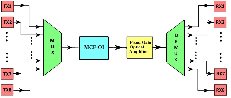 Fig. 3(a) Simulation setup for QPSK modulated short reach transmission system using 8-core MCF