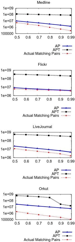 Figure 2.5: Candidate Pairs Evaluated vs Similarity Threshold for Cosine Similarity