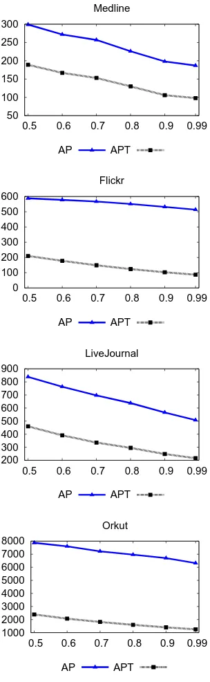 Figure 2.6: Runtime in Seconds vs. Similarity Threshold for Cosine Similarity