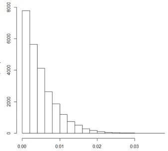 Figure 1: Histogram of the non-zero coeﬃcients from the null model fastLasso ﬁt