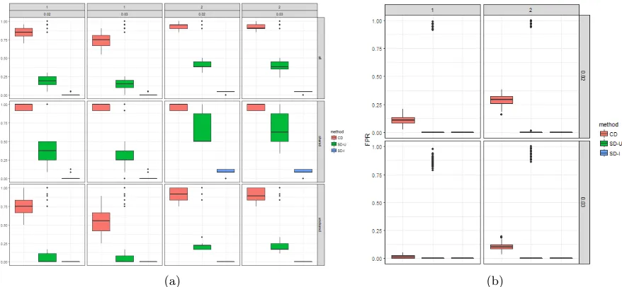 Figure 2: True positive and false positive rates for cross disorder (CD), the union of singledisorder (SD-U), and the intersection of single disorder (SD-I) continuous trait kernel machinemodel analyses over 100 simulations