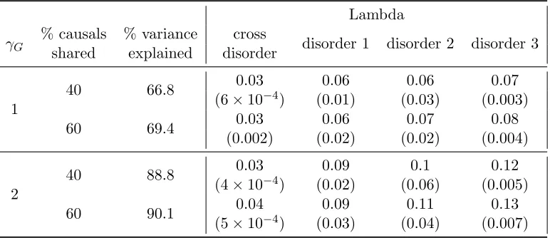 Table 2: Average optimal tuning parameter (and corresponding standard deviation) for thecross disorder and single disorder continuous trait kernel machine models over 100 simulations