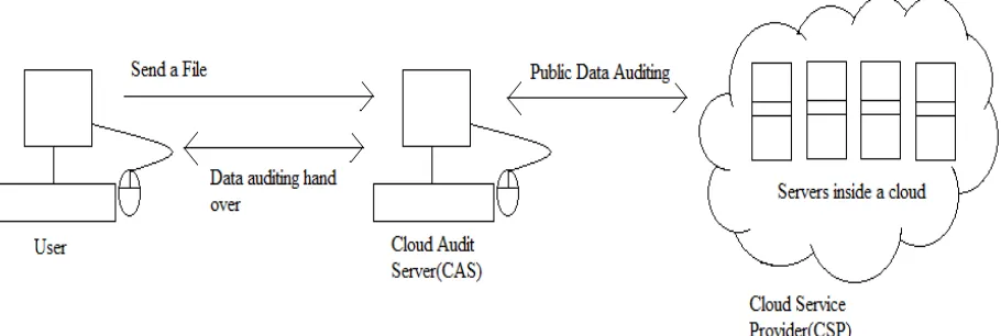 Figure 1: Proof of Multiple Cloud Using Auditing Process 