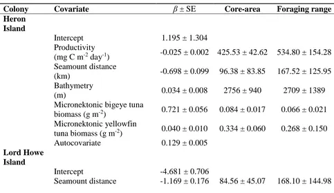 Table 2. Summary of Wedge-tailed Shearwater GPS and PTT* tracked long-trips collected during 