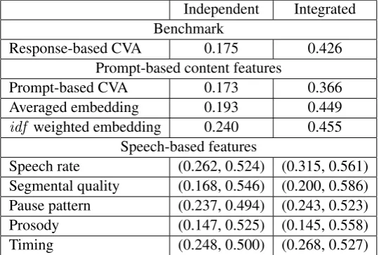 Table 2: Descriptive analysis of the number of words in prompt texts and responses