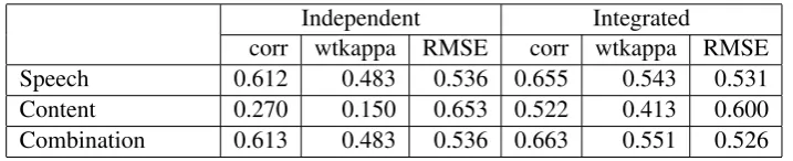 Table 4: Correlations, weighted kappas and root mean squared error (RMSE) between the automatedscores and human scores