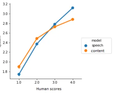 Table 5: RMSE between the human scores and automated scores generated by the ‘Speech’ model,RMSE between the human scores and automated scores generated by the ‘Combination’ model, and thedifference in RMSE between the two models.