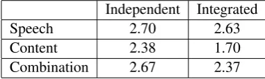 Table 6 presents the average of the automated scores of the content abnormality dataset.
