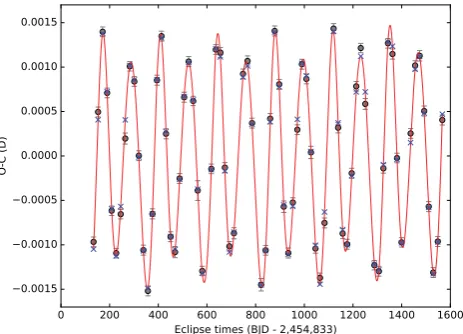 Figure 1. Example of a primary eclipse ﬁt by BET (blue solid line) to thedata obtained from Kepler (red circles).