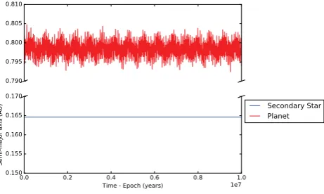 Figure 6. Eccentricity of the secondary star and planet after integration ofthe SYSTEMIC system over a period of 107 yr