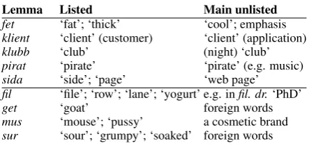 Table 2: Selected target lemmas.