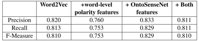 Table 2: Accuracy for various classiﬁer with different features.