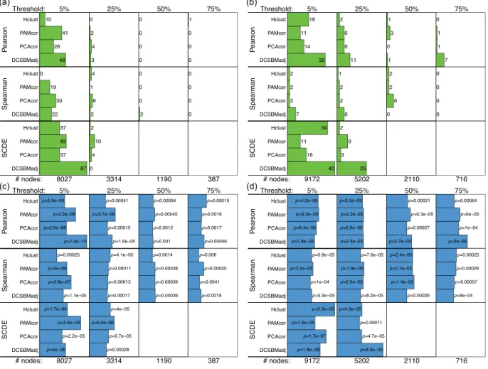 Figure 2.  Performance of the methods: micro-RNA targets. (a and b) show the total number of significant  overlaps (FDR p < 