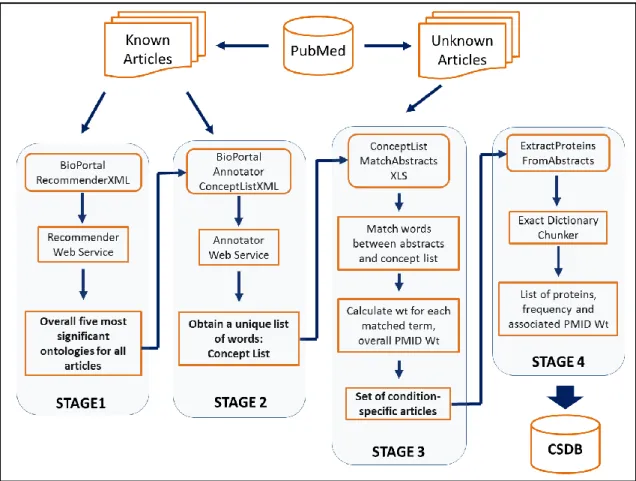 Figure 2. Overview of the condition-specific data mining methodology 