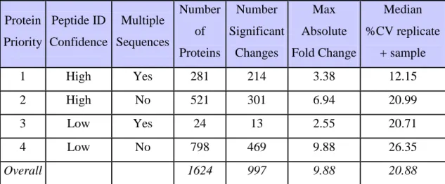 Table 1. Summary for axolotl proteomics data 