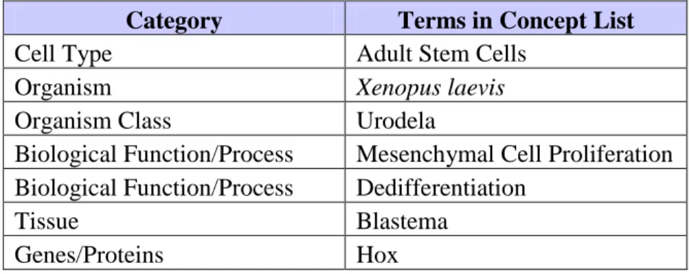Table 3: An example of concept list terms in limb regeneration 