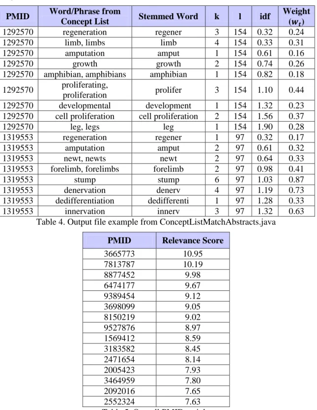 Table 4. Output file example from ConceptListMatchAbstracts.java  PMID  Relevance Score 
