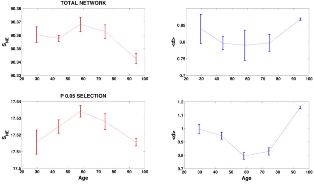 FIG. 1: Error plots for the Ageing dataset. Left boxes: plot of S N E over the 5 age groups, for the whole-genome PPI network (top) and for the 5% significance level selection (bottom)
