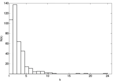 FIG. 4: Degree distribution of the network: N = 400 nodes, 558 total links, k min = 1, k max = 24, hki = 2.8.