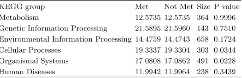 TABLE IV: Loi cancer data set: functional groups for the whole-genome cancer dataset (entropy values, network sizes and P-value of the Student’s T test).