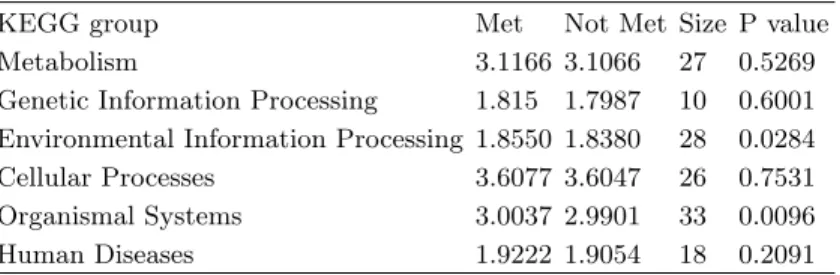 TABLE VII: Loi cancer data set: functional groups for the 5% selection subset (entropy values, network sizes and P-value of the Student’s T test).