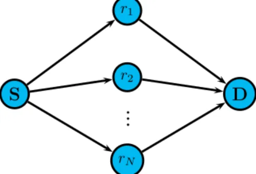Fig. 1. The Gaussian N -relay diamond network. The source with n s transmit antennas is connected to N single antenna relays through a broadcast channel;