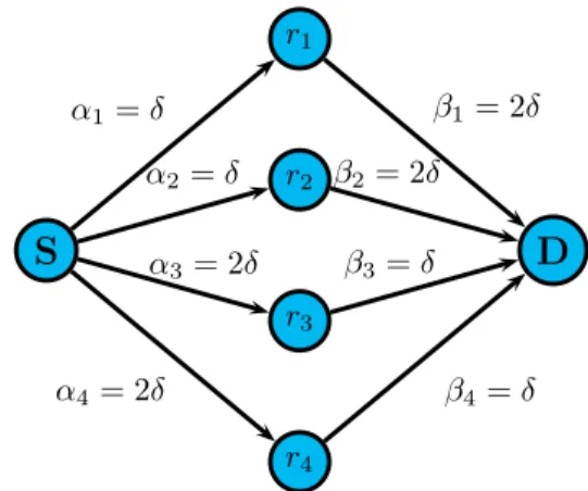 Fig. 2. An instantiation of a diamond network with 4 relays.