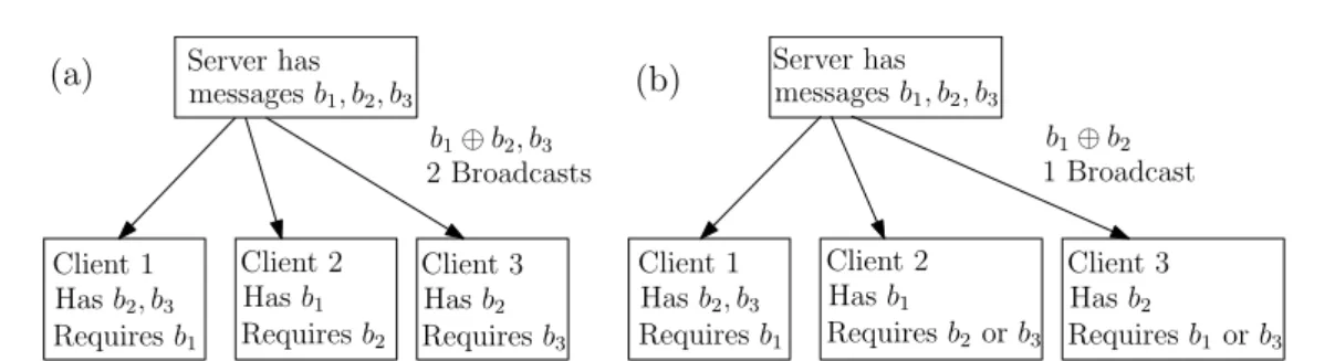 Figure 1.1 – (a) Index coding instance needs 2 broadcast transmissions and (b) PICOD(1) instance needs just one broadcast transmission