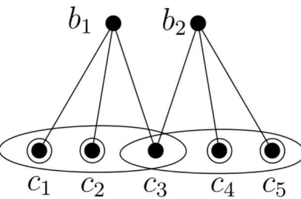 Figure 1.2 – Covering of the client vertices by neighboring message vertices. Here B = {b 1 , b 2 } and W 1 (B) = {c 1 , c 2 , c 4 , c 5 }.
