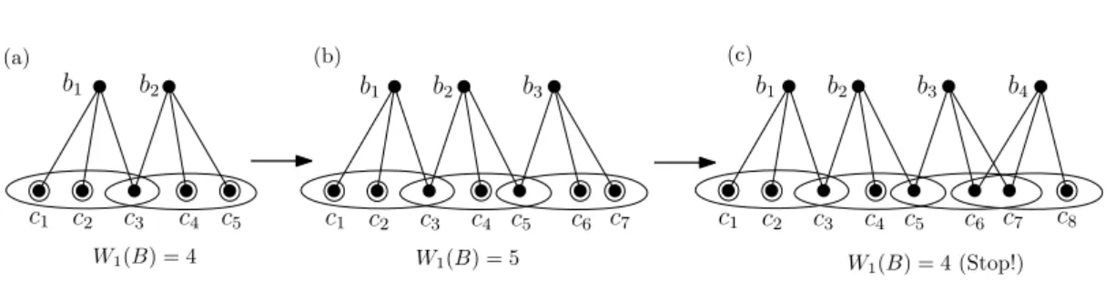 Figure 1.4 – Greedy construction of B with maximal |W 1 (B)|.