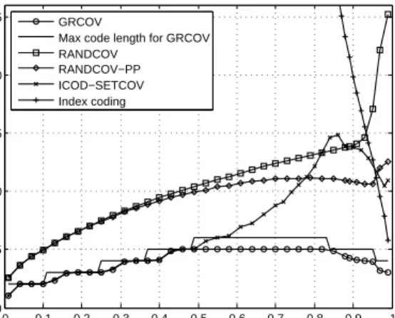 Figure 1.5 – Performance of PICOD(1) algorithms for varying p msg