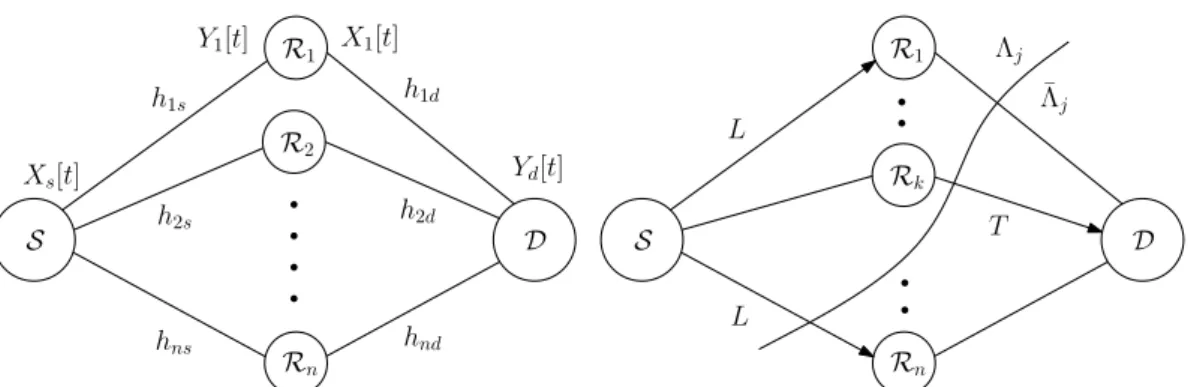 Figure 2.1 – Network model with channel coefficients of the individual links, relaying states and cuts.