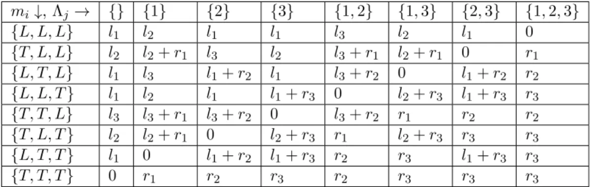 Table 2.2 – The example network has three relays with l 1 &gt; l 2 &gt; l 3 and r 1 &lt; r 2 &lt; r 3 