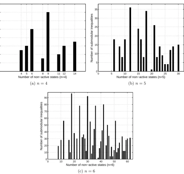 Figure 2.2 – Histogram of the cardinalities of the sets in Z SM (π) for n = 4, 5, 6.