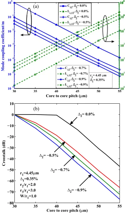 Fig. 5. (a) Variations of mode-coupling coefficient and coupling length with the core to core pitch foran 8-core TA-MCF for different(b) Variations of XT with core-to-core pitch for an 8-core TA-MCF for different �2values, when r2=r1 ¼ 2:0, r3=r1 ¼ 3:0, an
