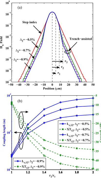 Fig. 6. (a) Hcoupling length and XT with theY field of the fundamental mode for 8-core step index and TA-MCF