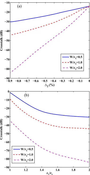 Fig. 7. (a) Variations of XT with the �(b) Variations of XT with2 for an 8-core TA-MCF OI for different widths of the trench