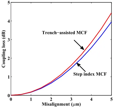 Fig. 8. Variations of XT with the core-to-core pitch for an 8-core heterogeneous TA-MCF when�2 ¼ �0:7%, r2=r1 ¼ 1:3, r3=r1 ¼ 2:0, and W=r1 ¼ 0:7.