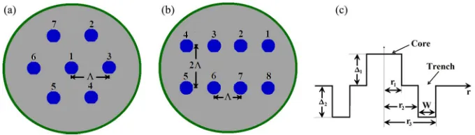 Fig. 1(a) shows a schematic cross section of hexagonally arranged 7-core MCF with a step-index profile