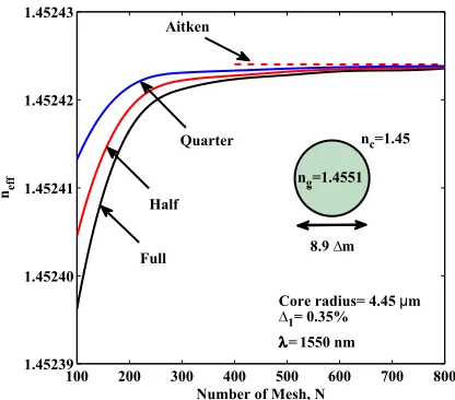 Fig. 2. Variations of neff of the fundamental mode with the number of mesh in both the transversedirections.