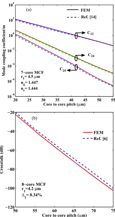 Fig. 3. (a) Mode coupling coefficients for a 7-core MCF. (b) XT in a homogeneous 8-core step-indexMCF between core 1 and core 2.