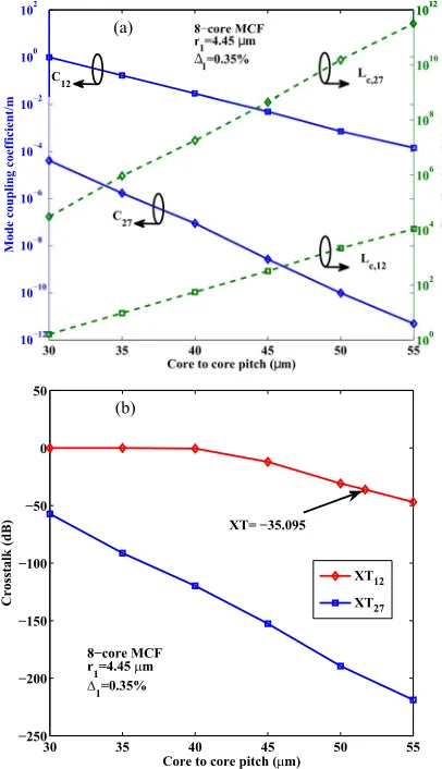 Fig. 4. (a) Mode coupling coefficients and coupling lengths for an 8-core MCF. (b) Variations of XTwith core-to-core pitch for an 8-core MCF.