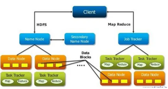 Fig 1: Hadoop Architecture 