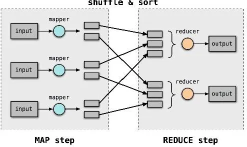 Fig 2: Map Reduce Framework 