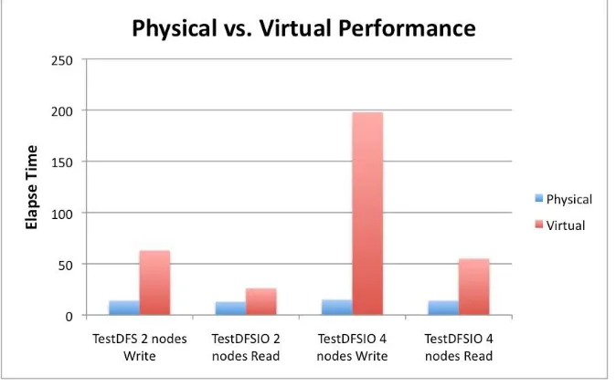 Fig 4. Physical Vs Virtual Performance of Hadoop   