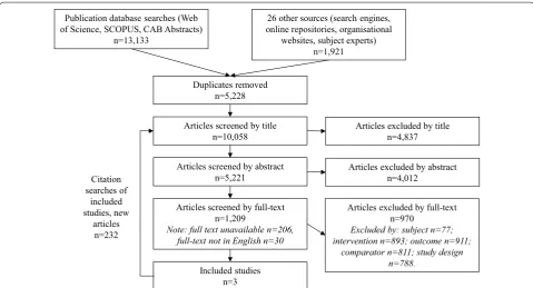 Fig. 3 PRISMA diagram [93] outlining outcomes of articles at searching and screening stages